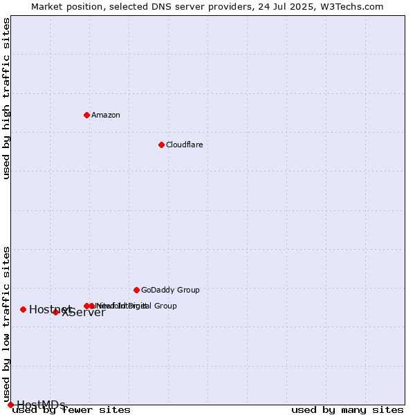 Market position of XServer vs. Hostnet vs. HostMDs