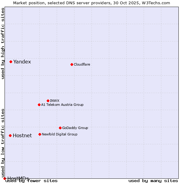 Market position of Yandex vs. Hostnet vs. HostMDs