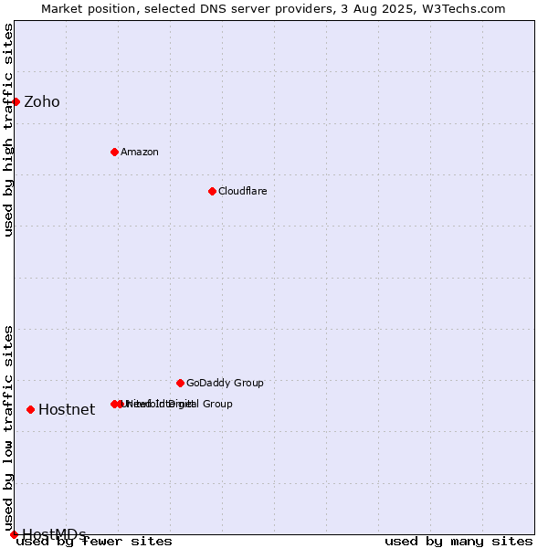 Market position of Hostnet vs. Zoho vs. HostMDs