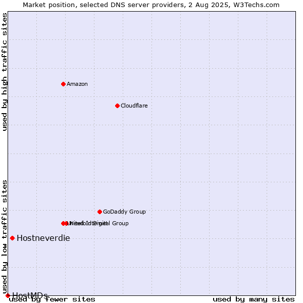Market position of Hostneverdie vs. HostMDs