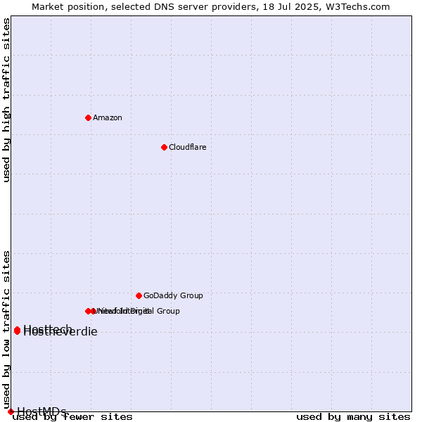 Market position of Hosttech vs. Hostneverdie vs. HostMDs