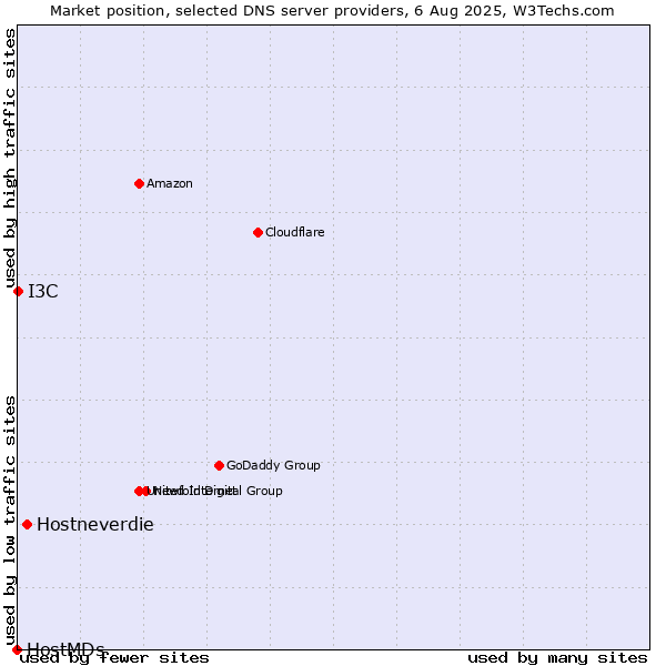 Market position of Hostneverdie vs. I3C vs. HostMDs