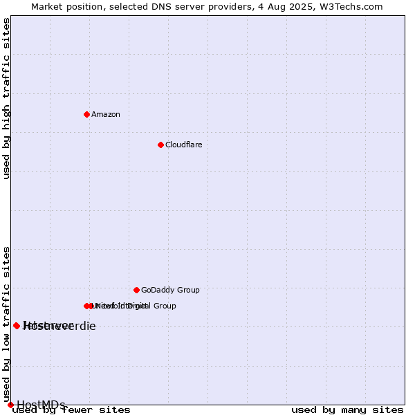 Market position of Hostneverdie vs. Jetserver vs. HostMDs