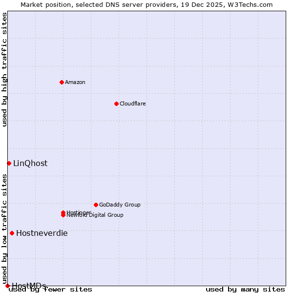 Market position of Hostneverdie vs. LinQhost vs. HostMDs