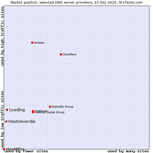 Market position of Loading vs. Hostneverdie vs. HostMDs