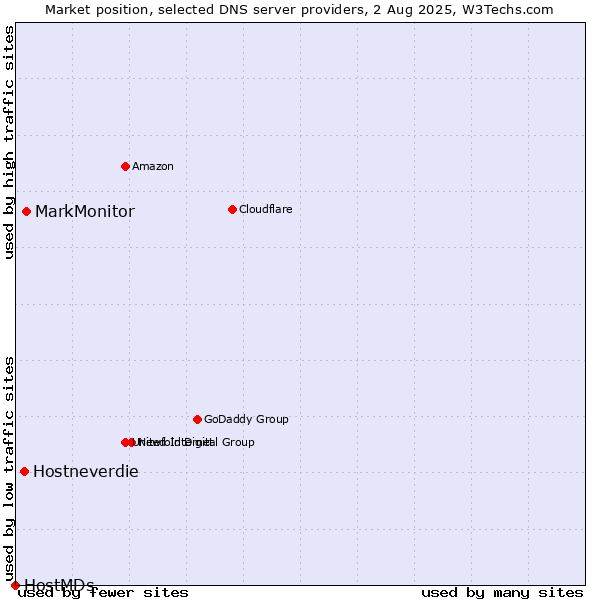 Market position of MarkMonitor vs. Hostneverdie vs. HostMDs
