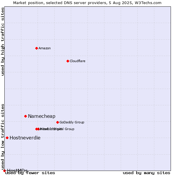 Market position of Namecheap vs. Hostneverdie vs. HostMDs