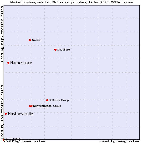 Market position of Namespace vs. Hostneverdie vs. HostMDs