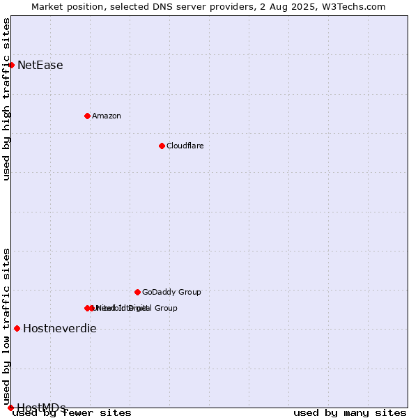 Market position of Hostneverdie vs. NetEase vs. HostMDs