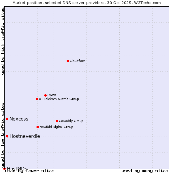 Market position of Nexcess vs. Hostneverdie vs. HostMDs
