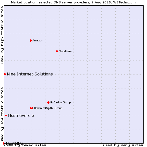 Market position of Hostneverdie vs. Nine Internet Solutions vs. HostMDs