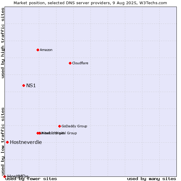 Market position of NS1 vs. Hostneverdie vs. HostMDs