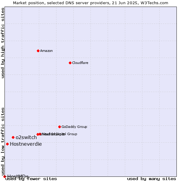 Market position of o2switch vs. Hostneverdie vs. HostMDs