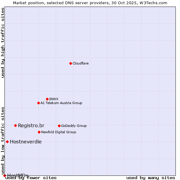 Market position of Registro.br vs. Hostneverdie vs. HostMDs