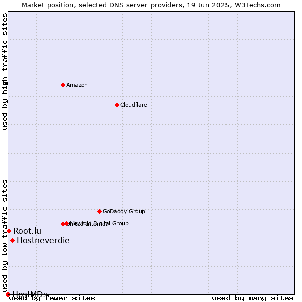 Market position of Hostneverdie vs. Root.lu vs. HostMDs
