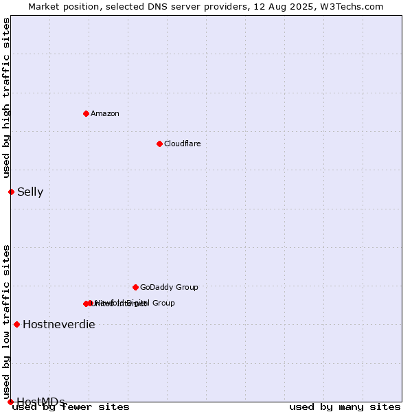 Market position of Hostneverdie vs. Selly vs. HostMDs