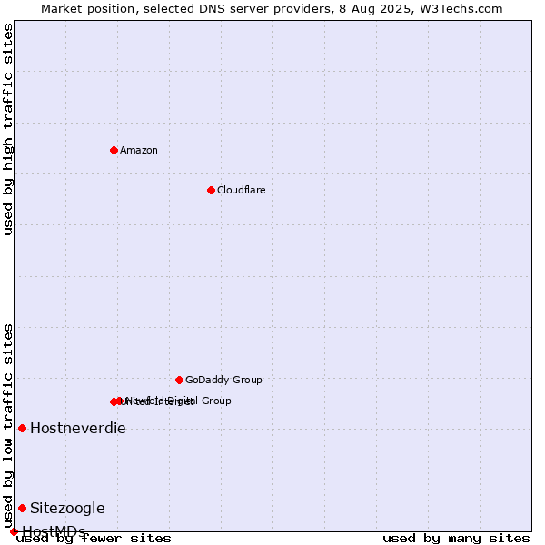 Market position of Hostneverdie vs. Sitezoogle vs. HostMDs