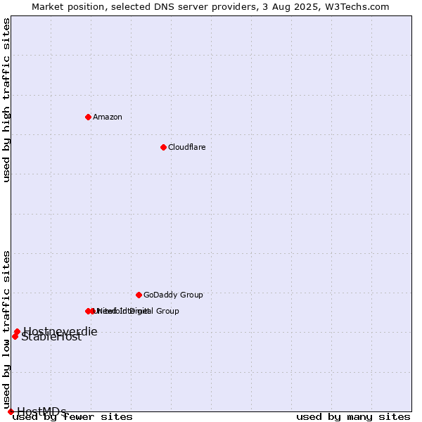 Market position of Hostneverdie vs. StableHost vs. HostMDs