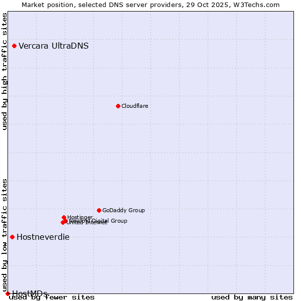 Market position of Vercara UltraDNS vs. Hostneverdie vs. HostMDs