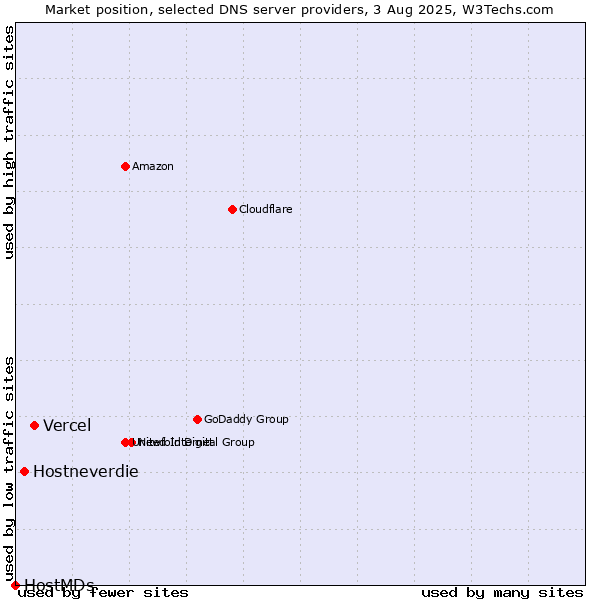 Market position of Vercel vs. Hostneverdie vs. HostMDs