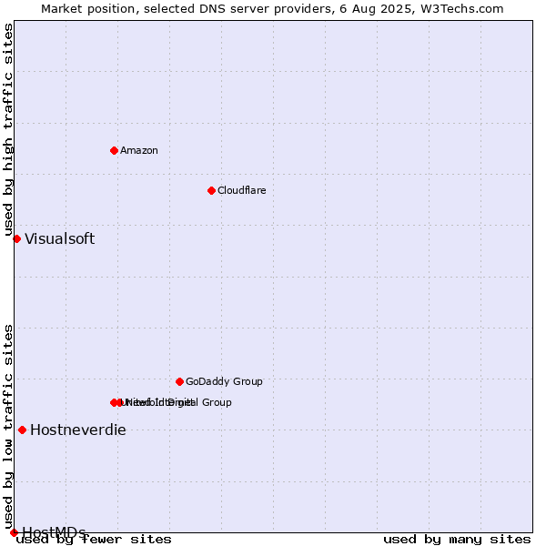 Market position of Hostneverdie vs. Visualsoft vs. HostMDs