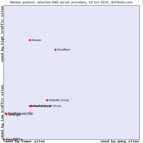 Market position of webgo vs. Hostneverdie vs. HostMDs