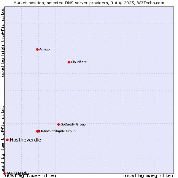 Market position of Hostneverdie vs. HostMDs vs. Webnode