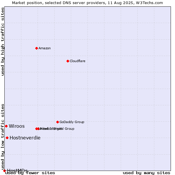 Market position of Hostneverdie vs. Wiroos vs. HostMDs
