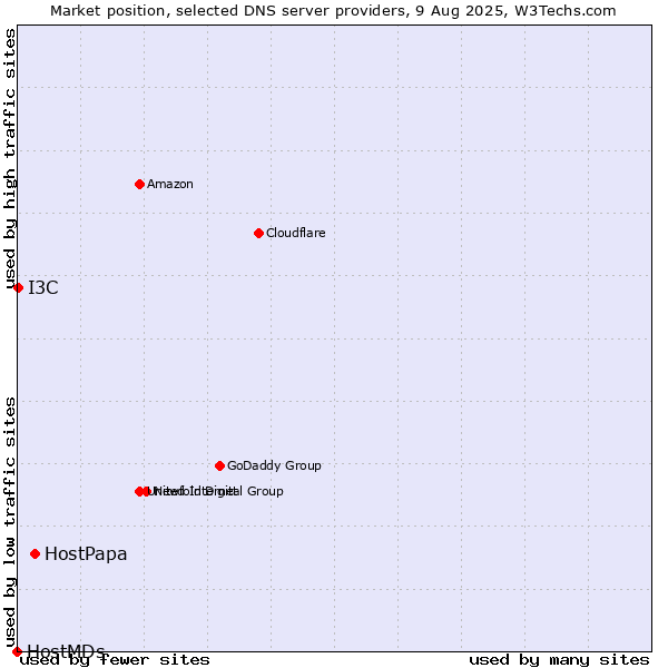 Market position of HostPapa vs. I3C vs. HostMDs