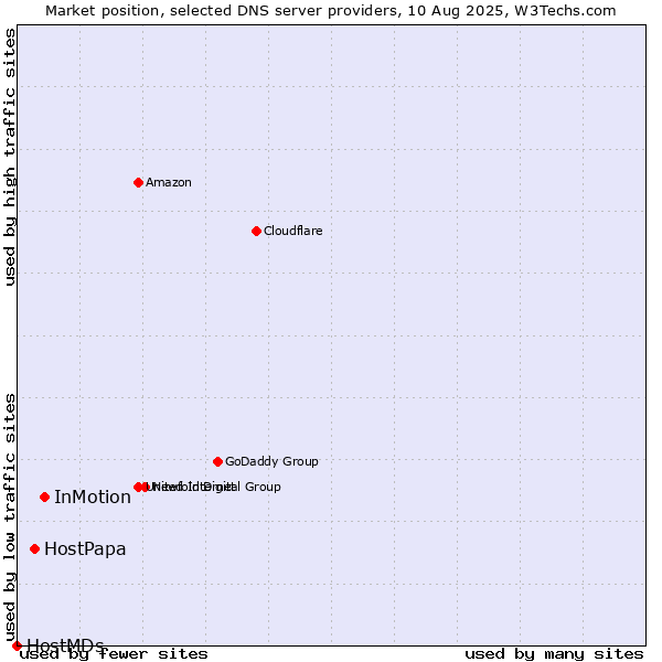 Market position of InMotion vs. HostPapa vs. HostMDs