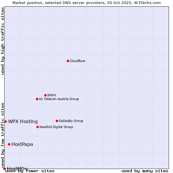 Market position of HostPapa vs. WPX Hosting vs. HostMDs