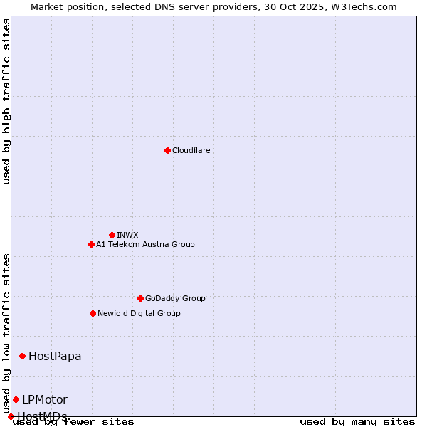 Market position of HostPapa vs. LPMotor vs. HostMDs