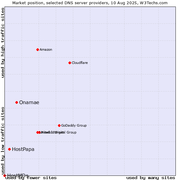 Market position of Onamae vs. HostPapa vs. HostMDs