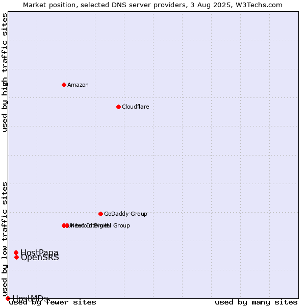 Market position of OpenSRS vs. HostPapa vs. HostMDs