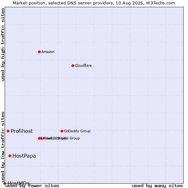 Market position of HostPapa vs. Profihost vs. HostMDs