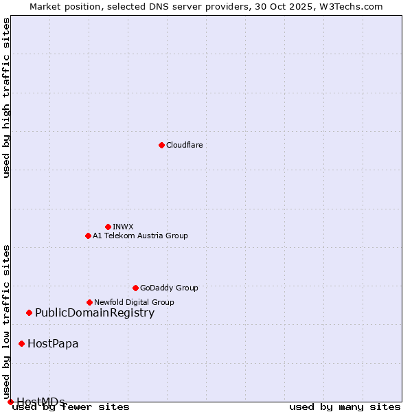 Market position of PublicDomainRegistry vs. HostPapa vs. HostMDs