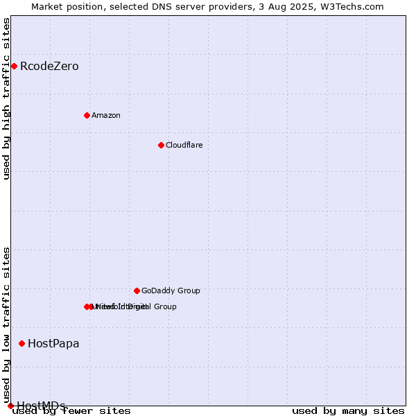 Market position of HostPapa vs. RcodeZero vs. HostMDs