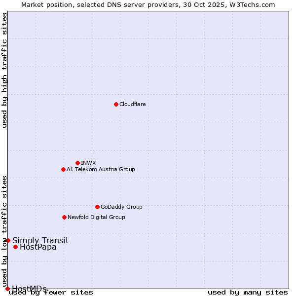Market position of HostPapa vs. Simply Transit vs. HostMDs