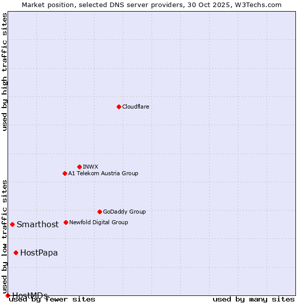 Market position of HostPapa vs. Smarthost vs. HostMDs
