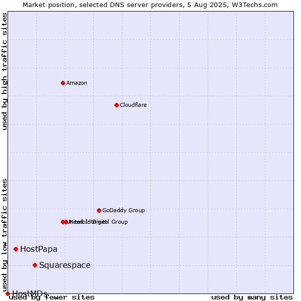 Market position of Squarespace vs. HostPapa vs. HostMDs