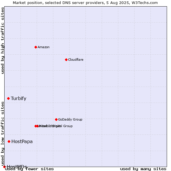 Market position of HostPapa vs. Turbify vs. HostMDs