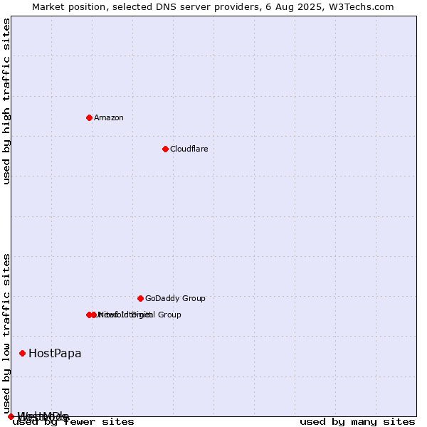 Market position of HostPapa vs. HostMDs vs. Webnode
