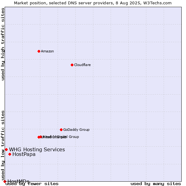 Market position of HostPapa vs. WHG Hosting Services vs. HostMDs