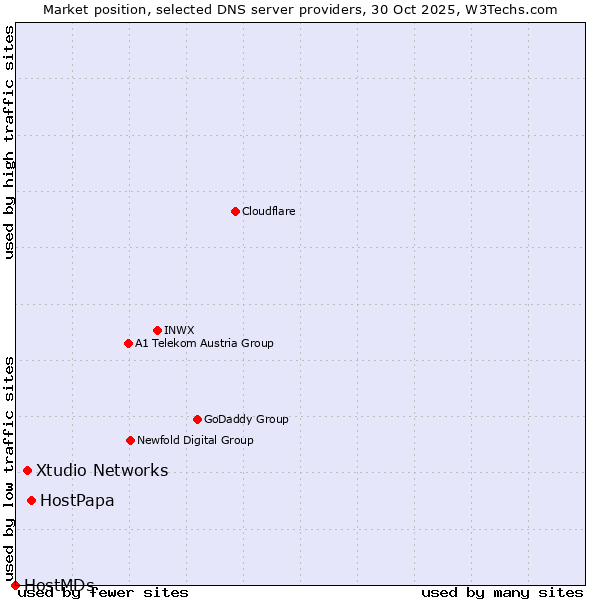 Market position of HostPapa vs. Xtudio Networks vs. HostMDs
