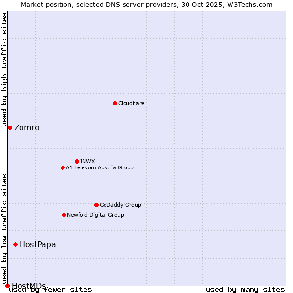 Market position of HostPapa vs. Zomro vs. HostMDs