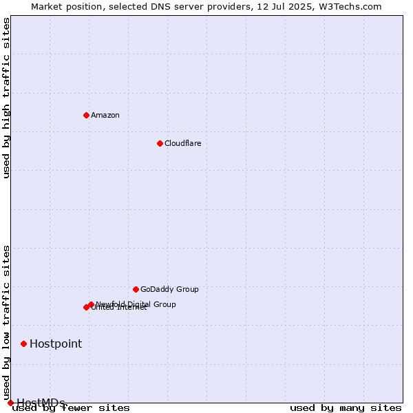 Market position of Hostpoint vs. HostMDs