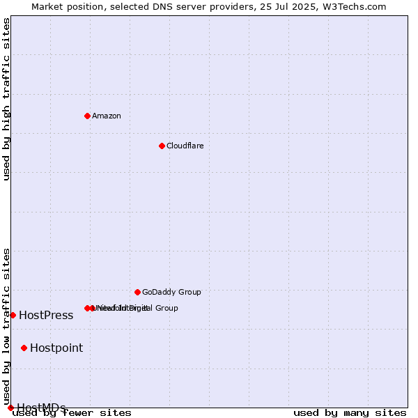 Market position of Hostpoint vs. HostPress vs. HostMDs