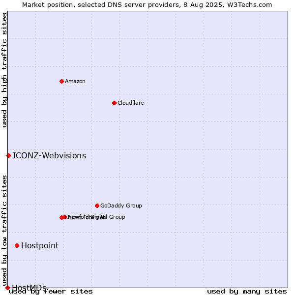 Market position of Hostpoint vs. ICONZ-Webvisions vs. HostMDs