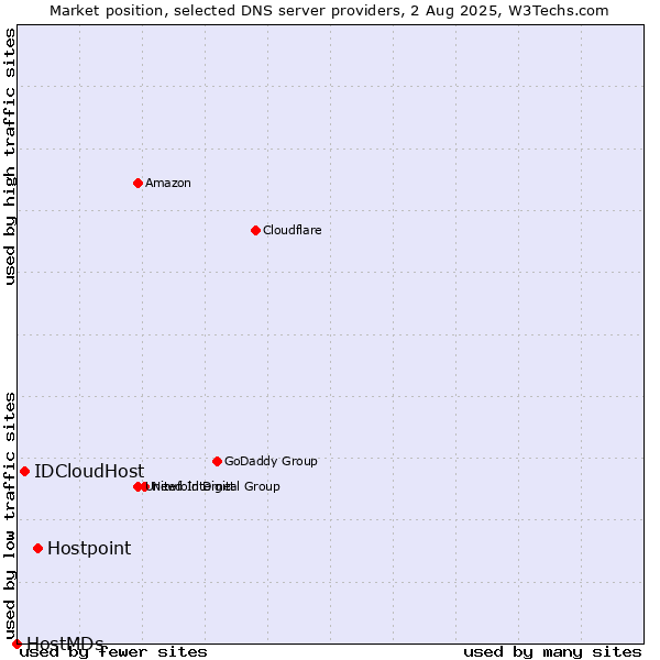 Market position of Hostpoint vs. IDCloudHost vs. HostMDs