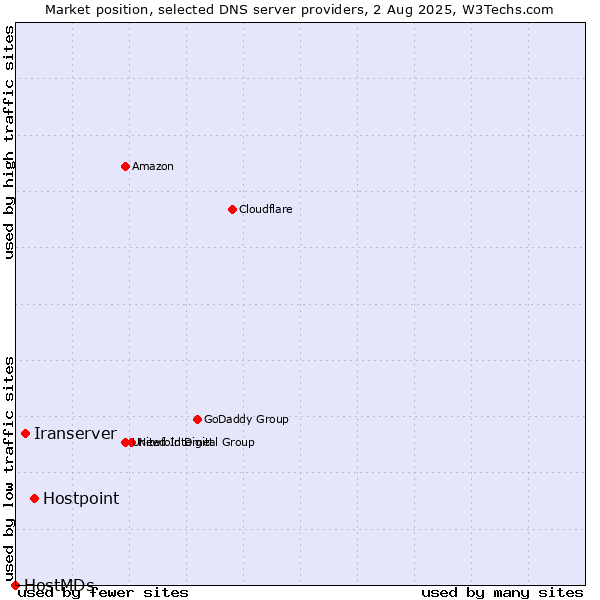 Market position of Hostpoint vs. Iranserver vs. HostMDs